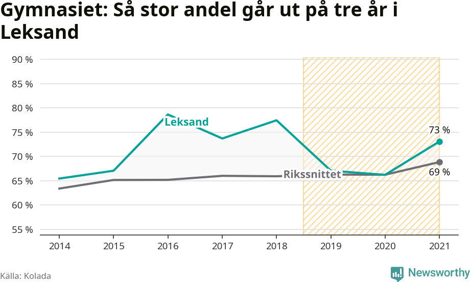 Graf: Andel som klarar gymnasiet på tre år i Leksands kommun